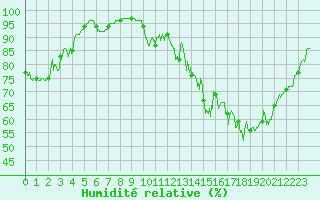 Courbe de l'humidit relative pour Cazaux (33)