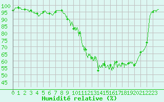 Courbe de l'humidit relative pour Limoges (87)
