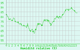 Courbe de l'humidit relative pour Solenzara - Base arienne (2B)