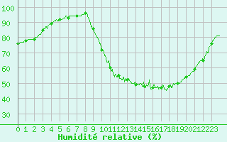 Courbe de l'humidit relative pour Bordeaux (33)