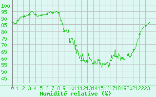 Courbe de l'humidit relative pour Abbeville (80)
