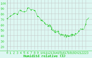 Courbe de l'humidit relative pour Dax (40)