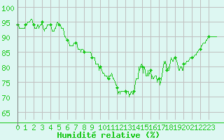 Courbe de l'humidit relative pour Bourges (18)