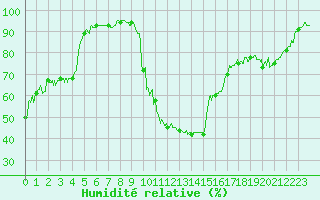 Courbe de l'humidit relative pour Brianon (05)