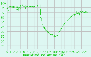 Courbe de l'humidit relative pour Ble / Mulhouse (68)