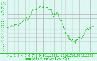 Courbe de l'humidit relative pour Avignon (84)