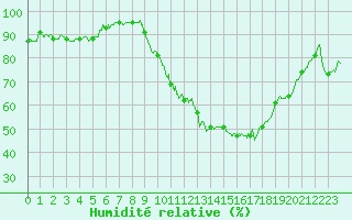Courbe de l'humidit relative pour Montlimar (26)