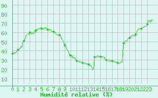 Courbe de l'humidit relative pour Le Luc - Cannet des Maures (83)