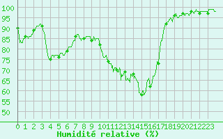 Courbe de l'humidit relative pour Vichy (03)