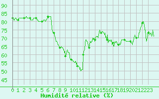 Courbe de l'humidit relative pour Ouessant (29)