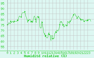 Courbe de l'humidit relative pour Cap Pertusato (2A)