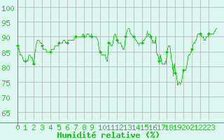 Courbe de l'humidit relative pour La Rochelle - Aerodrome (17)