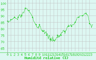 Courbe de l'humidit relative pour Ile d'Yeu - Saint-Sauveur (85)