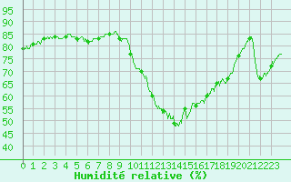 Courbe de l'humidit relative pour Ile de Groix (56)