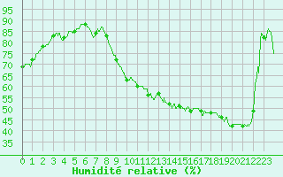 Courbe de l'humidit relative pour Albi (81)