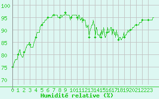 Courbe de l'humidit relative pour Villacoublay (78)