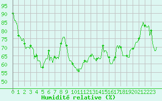 Courbe de l'humidit relative pour Le Mans (72)