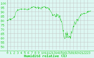 Courbe de l'humidit relative pour Troyes (10)