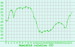 Courbe de l'humidit relative pour Carpentras (84)