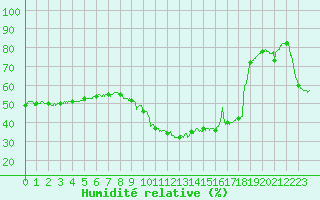 Courbe de l'humidit relative pour Saint-Auban (04)