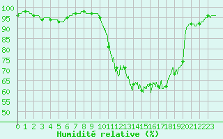 Courbe de l'humidit relative pour Aurillac (15)