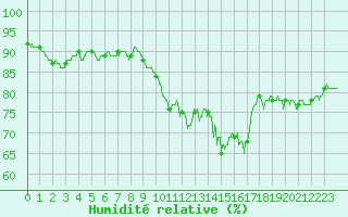 Courbe de l'humidit relative pour Chevru (77)