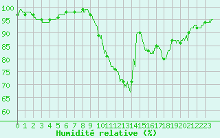 Courbe de l'humidit relative pour Le Mans (72)