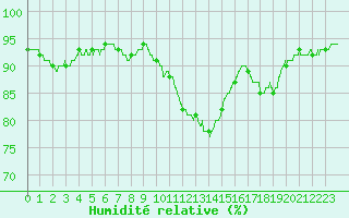 Courbe de l'humidit relative pour Gourdon (46)