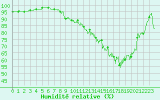 Courbe de l'humidit relative pour Angers-Beaucouz (49)