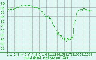 Courbe de l'humidit relative pour Villacoublay (78)