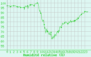 Courbe de l'humidit relative pour Grenoble/St-Etienne-St-Geoirs (38)