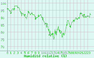 Courbe de l'humidit relative pour Rodez (12)
