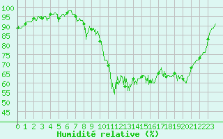 Courbe de l'humidit relative pour Gourdon (46)