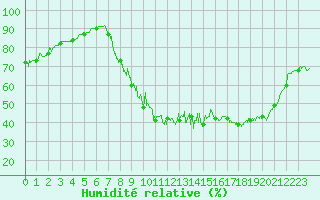 Courbe de l'humidit relative pour Trets (13)