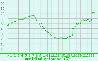 Courbe de l'humidit relative pour Bourg-Saint-Maurice (73)