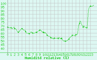 Courbe de l'humidit relative pour Romorantin (41)