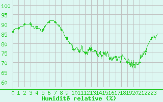 Courbe de l'humidit relative pour Dieppe (76)