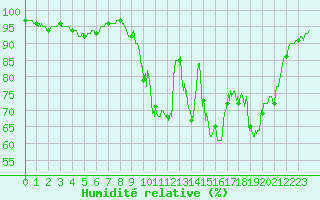 Courbe de l'humidit relative pour Ploermel (56)