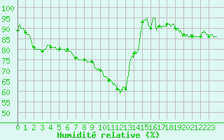 Courbe de l'humidit relative pour Chteauroux (36)