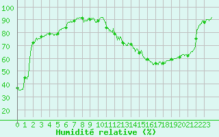 Courbe de l'humidit relative pour Toussus-le-Noble (78)