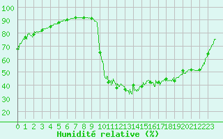 Courbe de l'humidit relative pour Chamonix-Mont-Blanc (74)