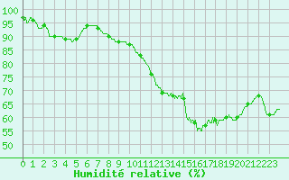 Courbe de l'humidit relative pour Nancy - Essey (54)