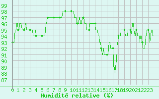 Courbe de l'humidit relative pour Chteauroux (36)