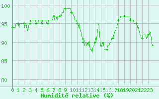 Courbe de l'humidit relative pour Le Mans (72)
