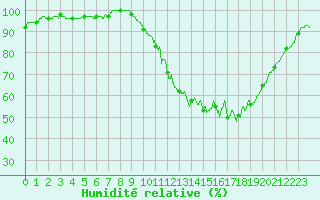 Courbe de l'humidit relative pour Lorient (56)