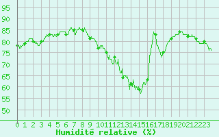 Courbe de l'humidit relative pour Auxerre-Perrigny (89)