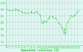 Courbe de l'humidit relative pour Le Talut - Belle-Ile (56)