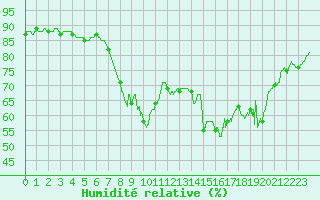 Courbe de l'humidit relative pour Ajaccio - Campo dell'Oro (2A)