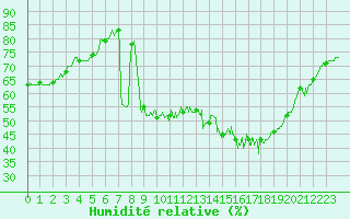 Courbe de l'humidit relative pour Cannes (06)