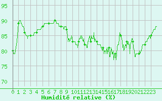 Courbe de l'humidit relative pour Lannion (22)